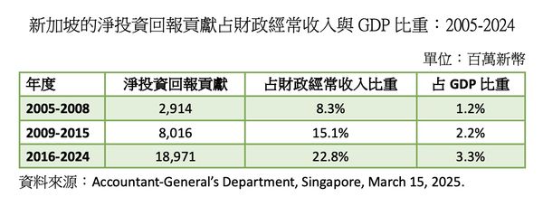 ▲新加坡主權基金成財政支柱，淨投資回報271億新幣貢獻五分之一收入。（圖／翻攝童振源臉書）