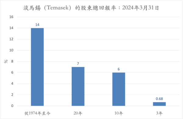 ▲新加坡主權基金成財政支柱，淨投資回報271億新幣貢獻五分之一收入。（圖／翻攝童振源臉書）