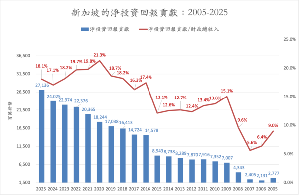 ▲新加坡主權基金成財政支柱，淨投資回報271億新幣貢獻五分之一收入。（圖／翻攝童振源臉書）
