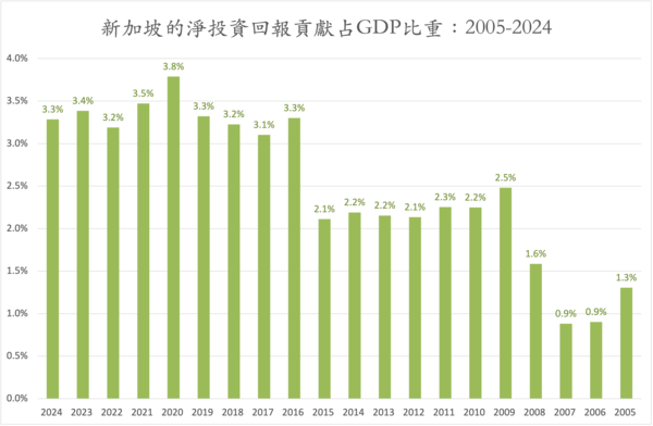▲新加坡主權基金成財政支柱，淨投資回報271億新幣貢獻五分之一收入。（圖／翻攝童振源臉書）