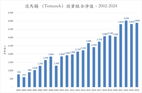 ▲新加坡主權基金成財政支柱，淨投資回報271億新幣貢獻五分之一收入。（圖／翻攝童振源臉書）