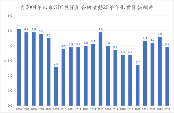 ▲新加坡主權基金成財政支柱，淨投資回報271億新幣貢獻五分之一收入。（圖／翻攝童振源臉書）