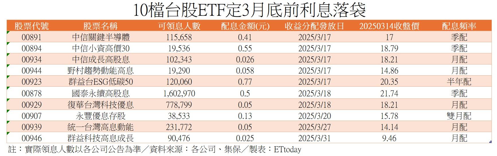 ▲▼ETF月底前入帳。（圖／記者陳瑩欣攝）