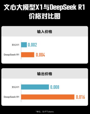 ▲▼百度發表文心大模型4.5、X1　主打比GPT、DeepSeek都便宜。（圖／翻攝百度）