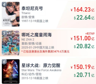 ▲▼《哪吒2》票房衝上全球Top5。（圖／翻攝自燈塔專業版）