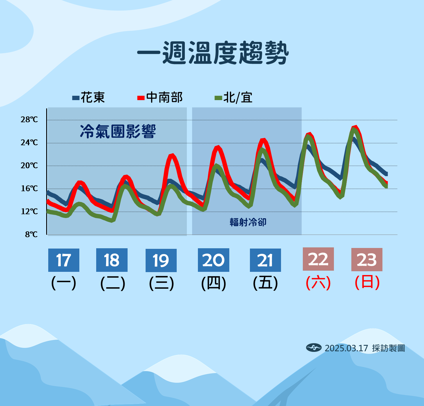 ▲▼天氣趨勢。（圖／氣象署提供）