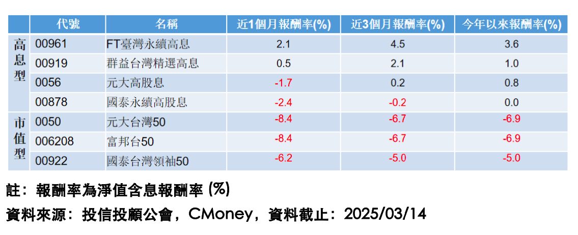 ▲▼ 台股,高息ETF,00961,投資,股市。（圖／富蘭克林提供）