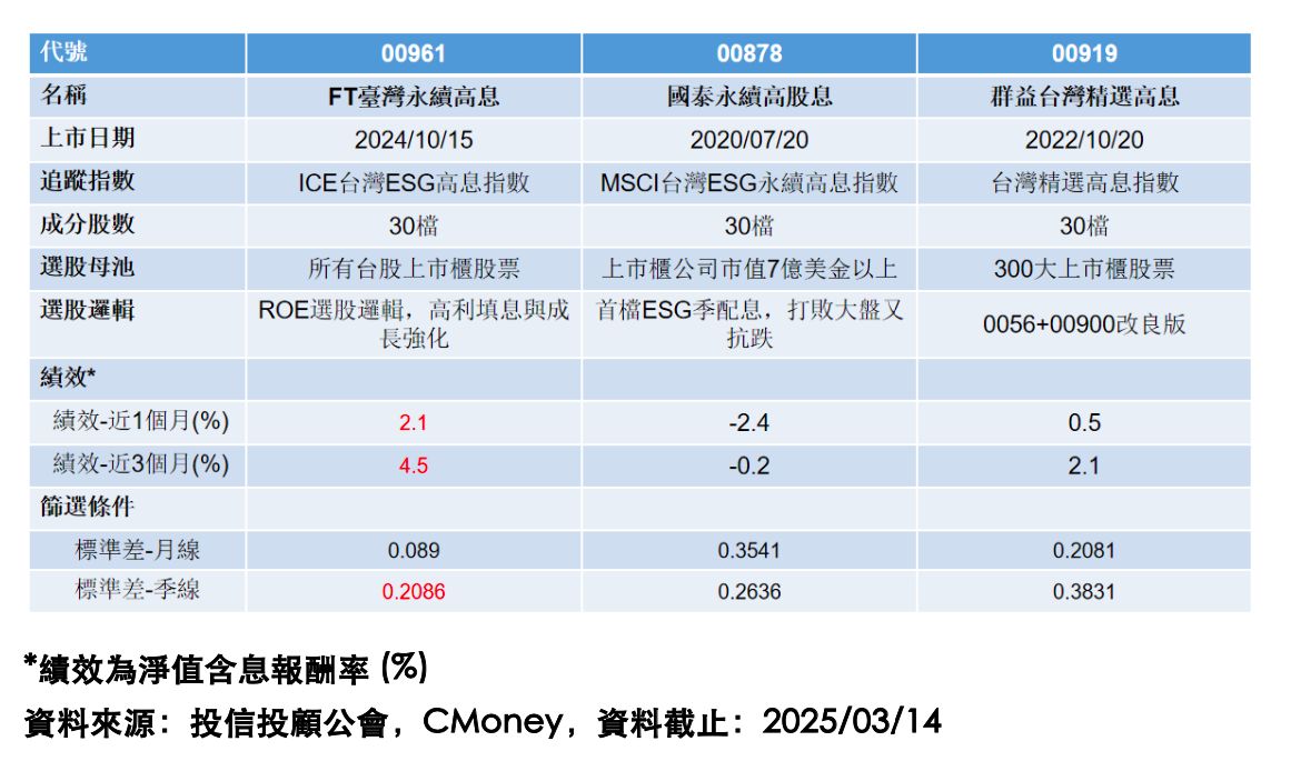 ▲▼ 台股,高息ETF,00961,投資,股市。（圖／富蘭克林提供）