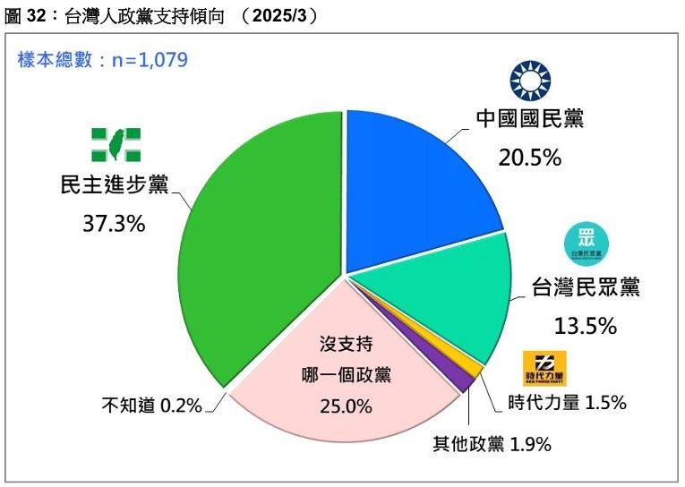 ▲▼ 台灣民意基金會「政黨支持傾向」民調。（圖／台灣民意基金會提供）