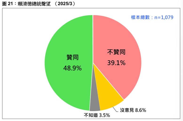 ▲▼台灣民意基金會民調。（圖／台灣民意基金會提供）