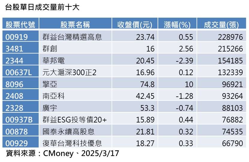 ▲▼ 群益投信。（圖／記者巫彩蓮攝）