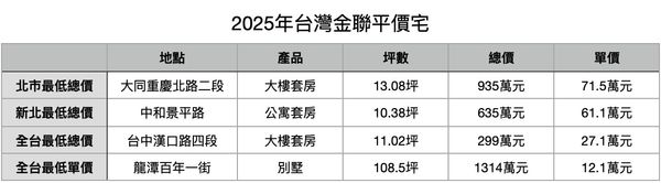 ▲▼       台灣金聯平價宅      。（表／記者項瀚製）