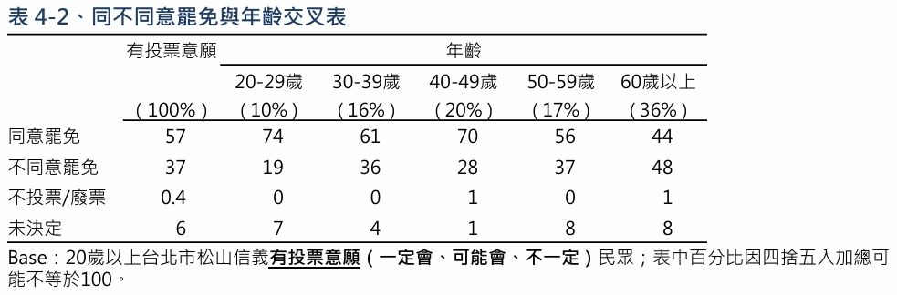 ▲▼徐巧芯罷免案民調。（圖／TVBS民意調查中心）
