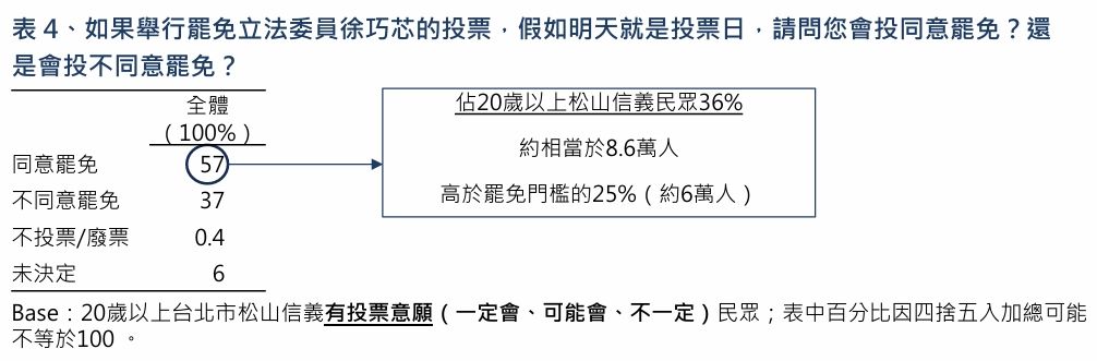 ▲▼徐巧芯罷免案民調。（圖／TVBS民意調查中心）