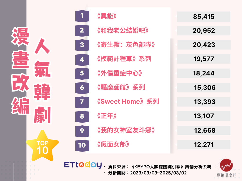 ▲▼10大漫改韓劇還原度爆表　冠軍掀全球熱潮。（圖／ETtoday娛樂星光雲）