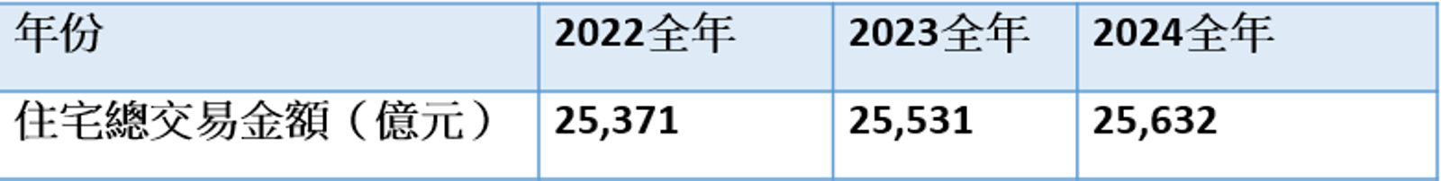 資料來源：實價登錄資料；永慶房產集團彙整。
