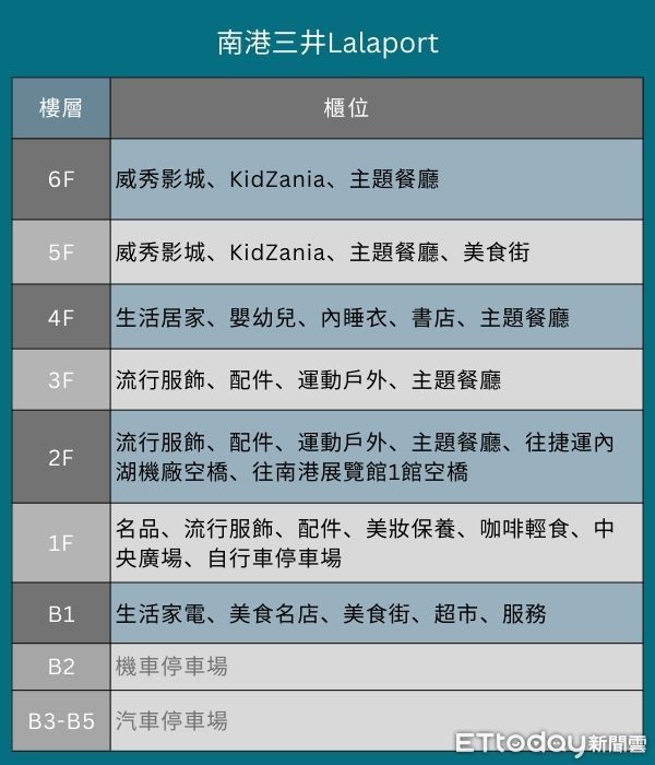 ▲三井Lalaport樓層。（圖／記者林明瑋製）