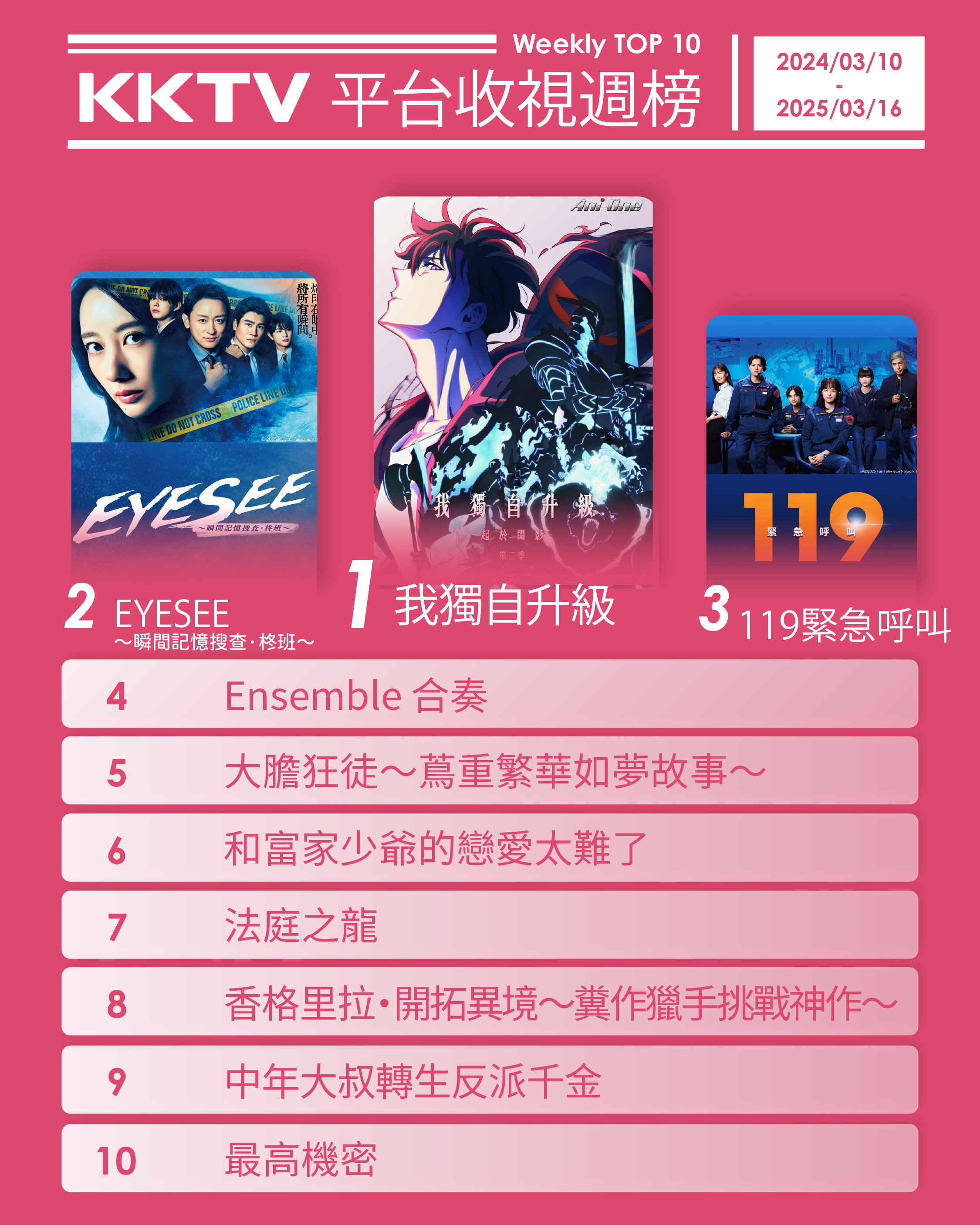 ▲▼KKTV收視週榜（3/10-3/16）。（圖／KKTV提供）