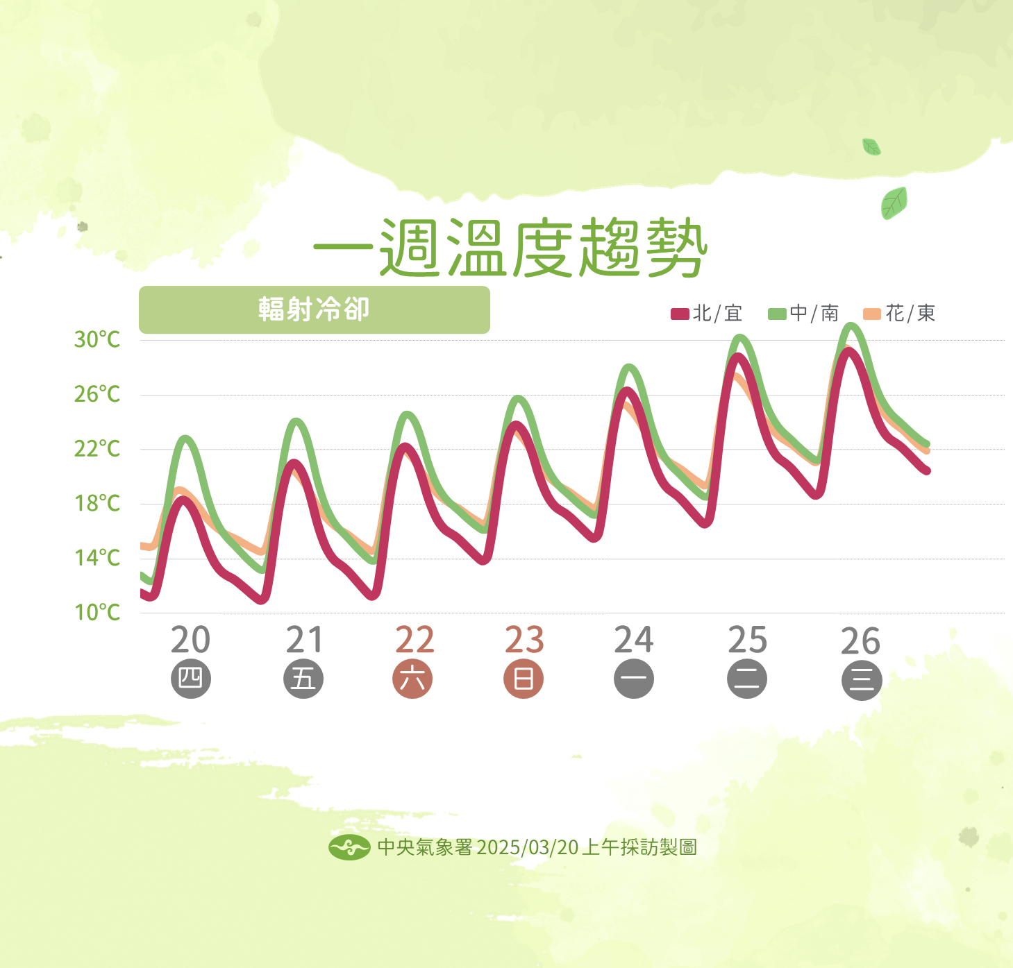 ▲▼天氣趨勢。（圖／氣象署提供）
