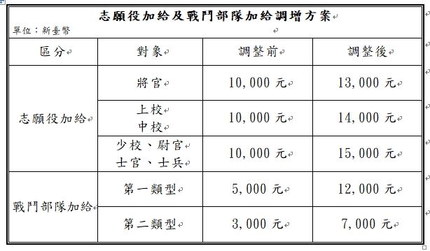 ▲▼志願役加給及戰鬥部隊加給調增方案。（圖／國防部提供)