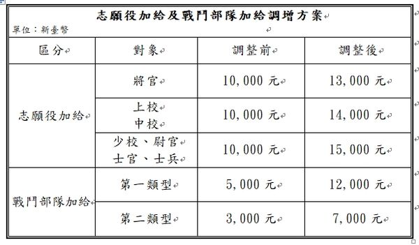 ▲▼志願役加給及戰鬥部隊加給調增方案。（圖／國防部提供)