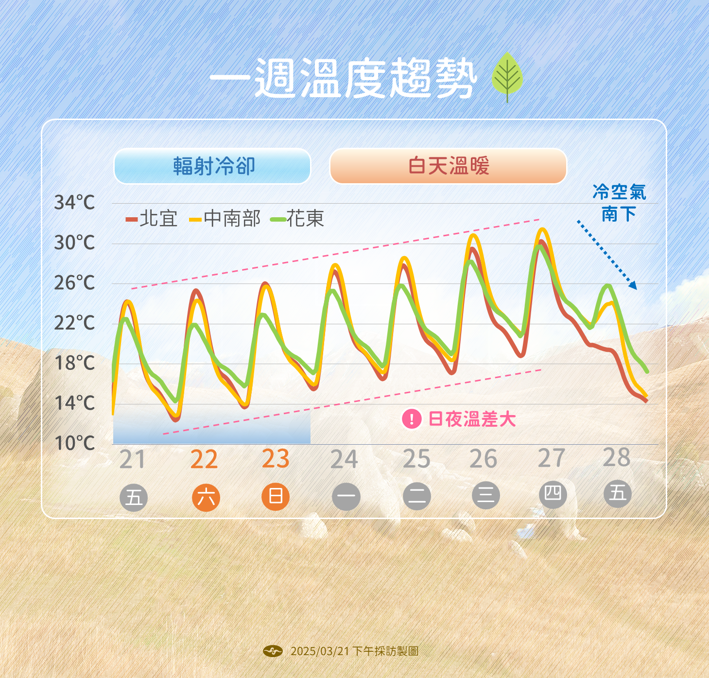 ▲▼天氣趨勢。（圖／氣象署提供）