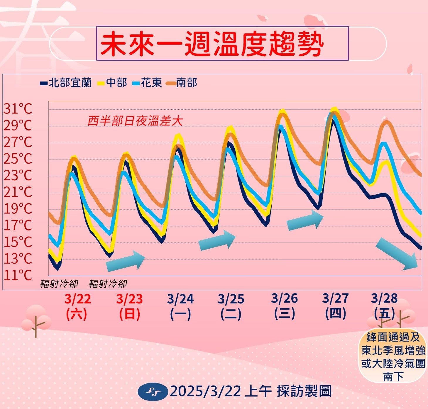 ▲▼明起暖熱如夏到下周四，最高溫飆34度，下周五變天變冬天，最低溫探12度。（圖／氣象署提供）