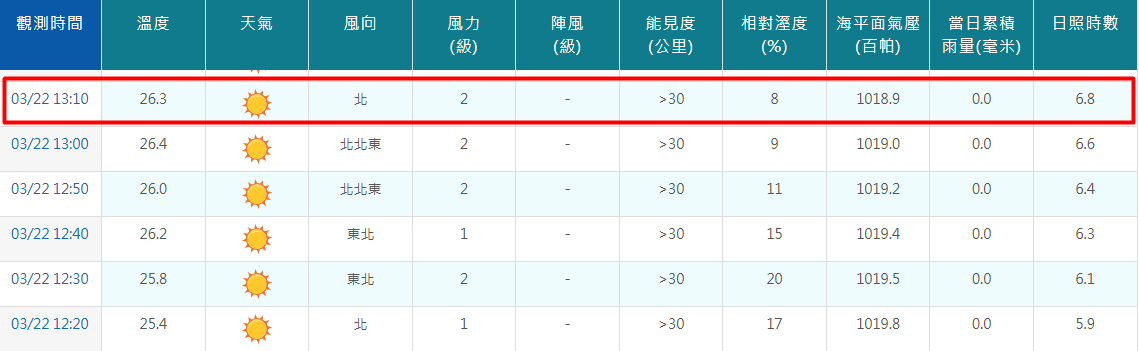▲▼台北罕見「濕度8％」打破40年紀錄。（圖／中央氣象署）