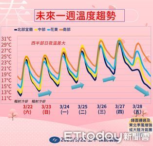 連熱5天高溫飆34度　下周五「鋒面掃全台」轉濕冷