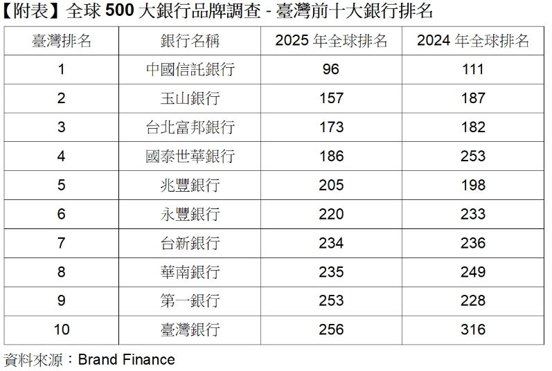 ▲全球500大銀行品牌調查，臺灣前十大銀行排名。（圖／業者提供）