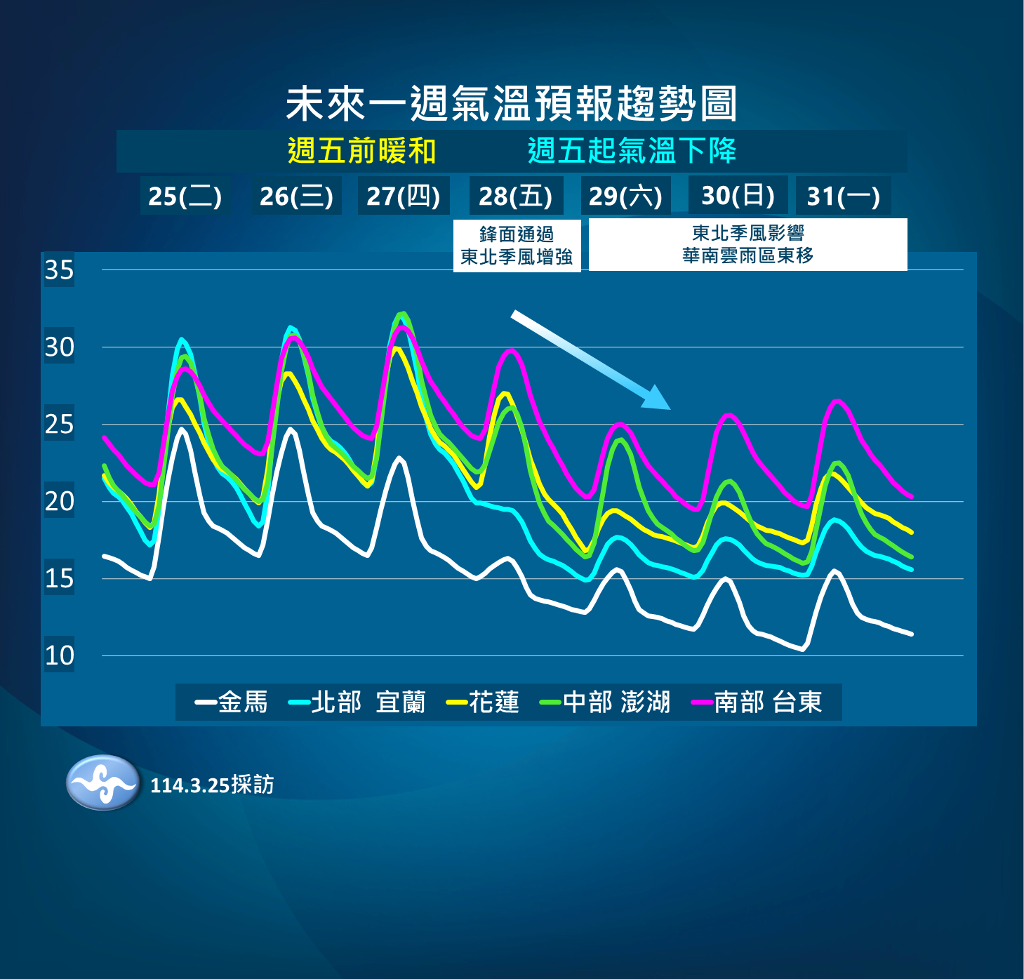 ▲▼天氣趨勢。（圖／氣象署提供）