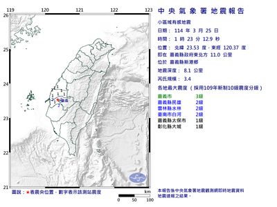 快訊／01:23嘉義縣新港鄉規模3.4「極淺層地震」　最大震度3級