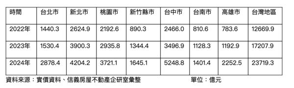 ▲▼             。（表／信義統計）