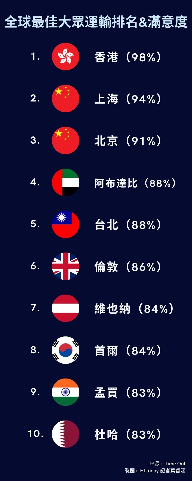 ▲▼全球最佳大眾運輸排名和滿意度。（製圖／記者葉睿涵）