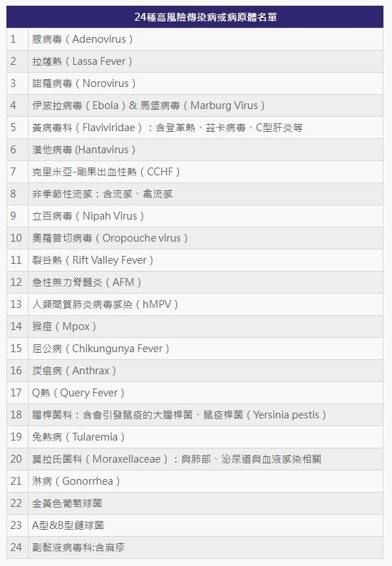 ▲▼英國衛生安全局發布24種高風險傳染病或病原體名單。（製圖／記者葉睿涵）