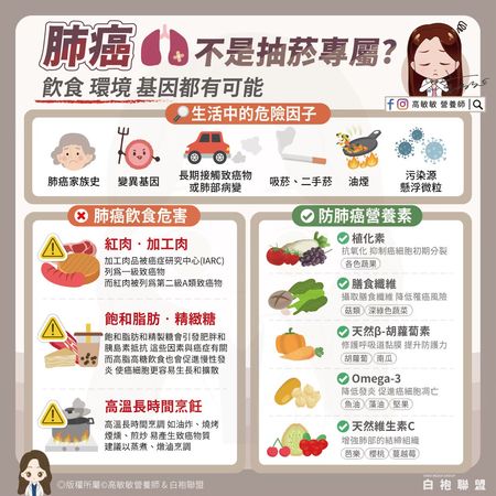 ▲▼肺癌居癌症榜首　營養師提醒：「3種飲食」不要碰。（圖／翻攝自FB/高敏敏營養師）