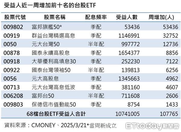 ▲▼ETF受益人排名。（圖／CMONEY）