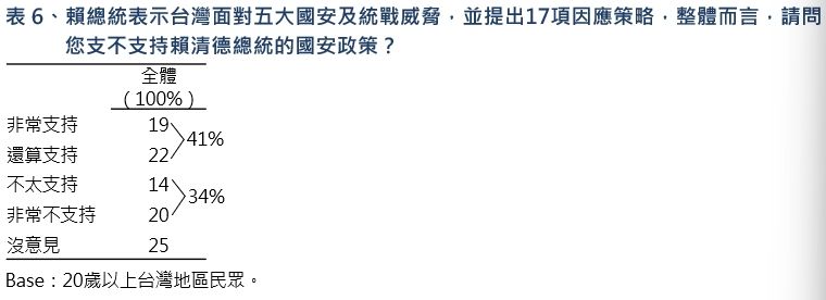 ▲▼TVBS「賴清德民調」。（圖／TVBS民調中心提供）