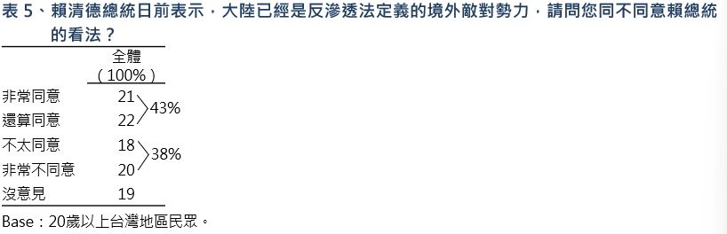 ▲▼TVBS「賴清德民調」。（圖／TVBS民調中心提供）