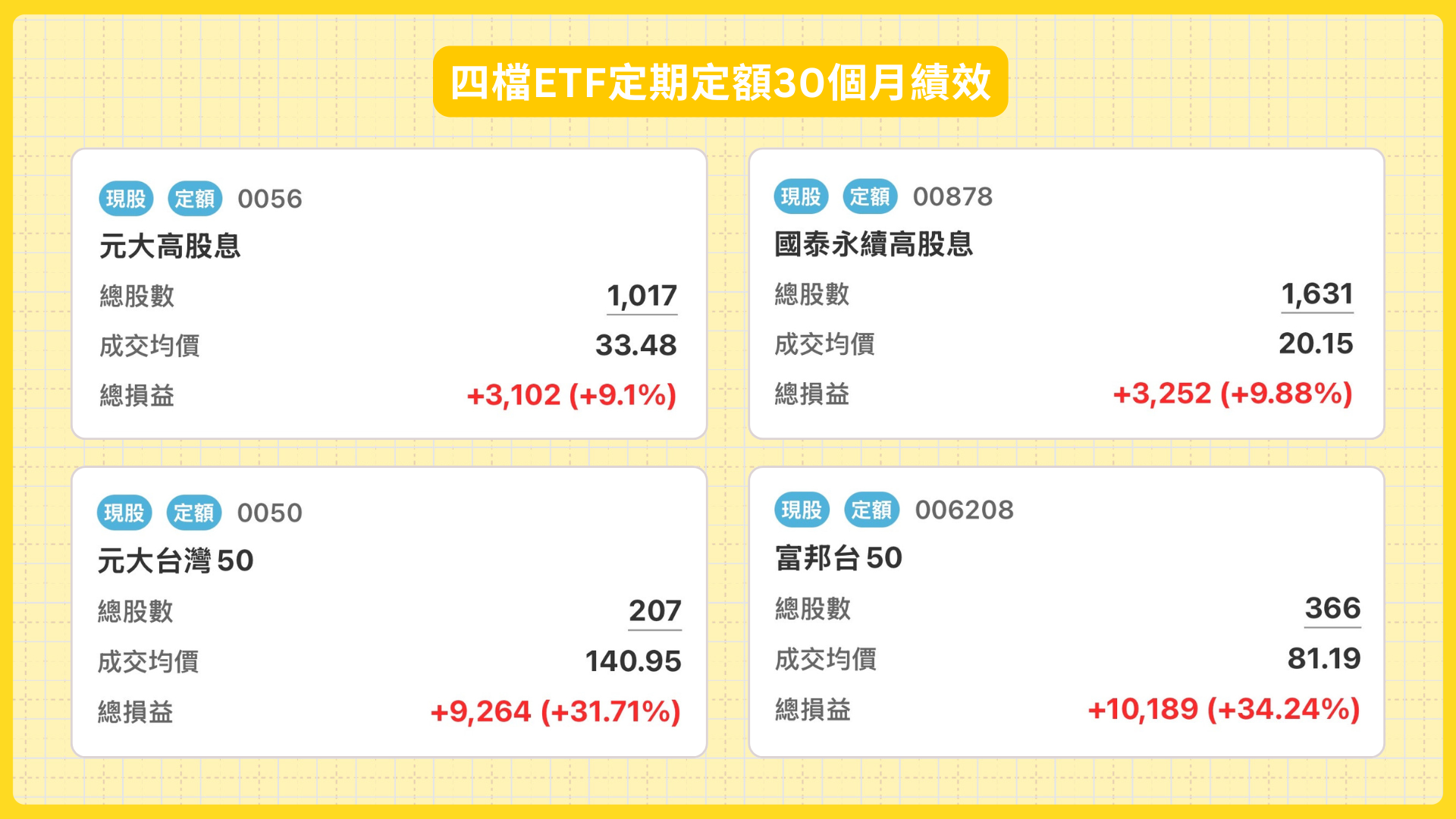 ▲四檔ETF定期定額30個月總績效（圖／不管啦！給我錢）