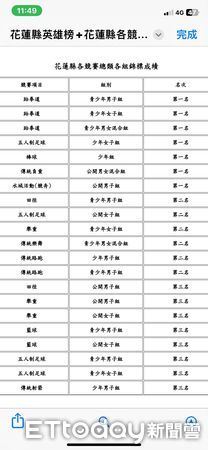 ▲田徑、跆拳道、舉重、棒球、水域活動（競舟）、傳統負重及五人制足球等項目中表現傑出獲得總錦標第四名。（圖／花蓮縣政府提供，下同）