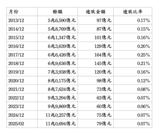 ▲▼             。（圖／信義統計）