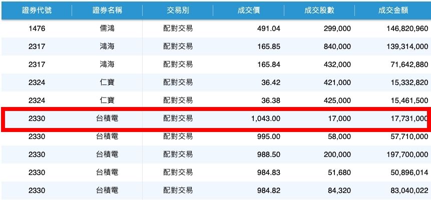 ▲▼台積電盤後鉅額交易。（圖／翻攝台灣證券交易所）