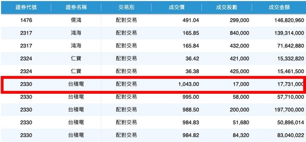 仙人指路台積電？盤後「鉅額交易」34億　最高成交價1043元