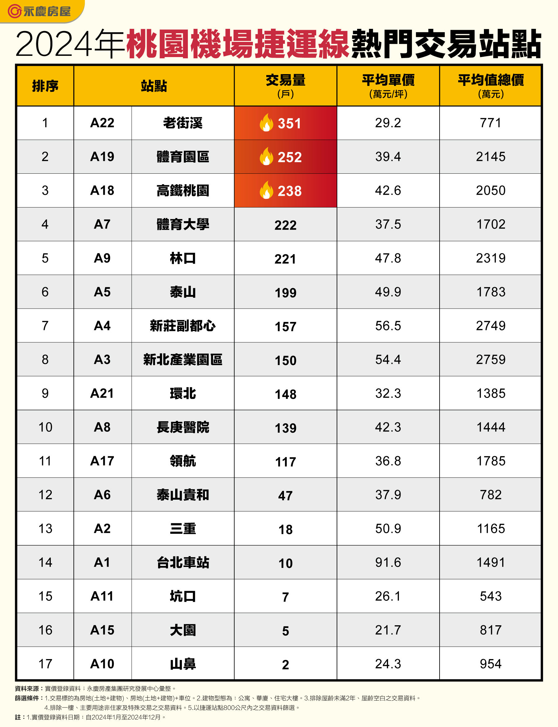 桃園機捷通車8年　青埔捷運住宅交易熱（圖／永慶房產集團提供）