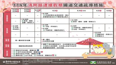 清明連假放4天!交通部全力疏運 陸海空班次全加開、搭客運享優惠