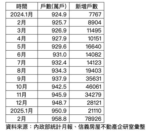 ▲▼             。（圖／信義房屋整理）