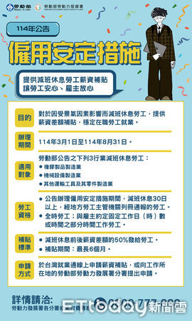 ▲勞動部24日公告再次啟動「僱用安定措施」，追溯至3月1日起至8月31日期間有進行減班休息通報並實際減班達30日以上，即可申請補助，全力降低勞工因薪資減損之生計影響。（圖／記者林東良翻攝，下同）