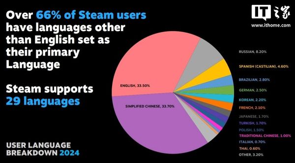 ▲▼簡體中文已成Steam平台使用人數最多的語言。（圖／翻攝自IT之家）