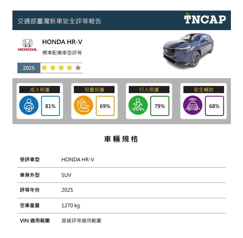 ▲▼HONDA HR-V獲得4顆星評等。（圖／交通部提供）
